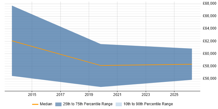 Salary distribution trend for jobs in the Channel Islands citing User Stories