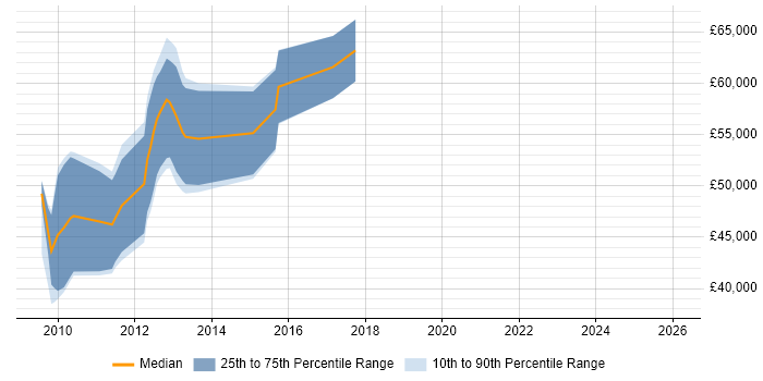 Salary distribution trend for jobs in the Channel Islands citing VMware Certified Professional (VCP)