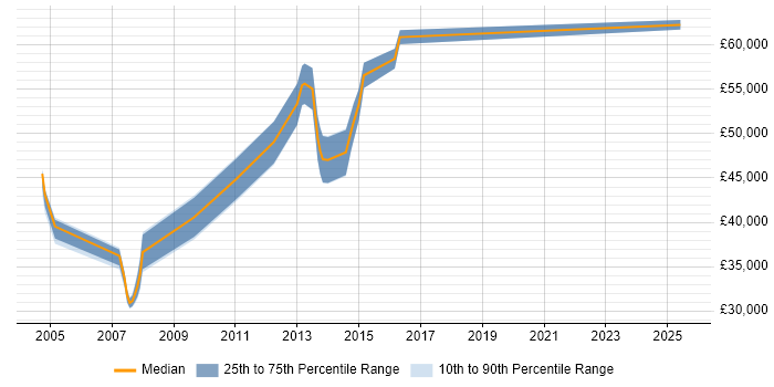 Salary distribution trend for jobs in the Channel Islands citing VoIP