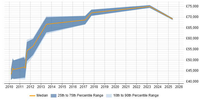 Salary distribution trend for jobs in the Channel Islands citing vSphere