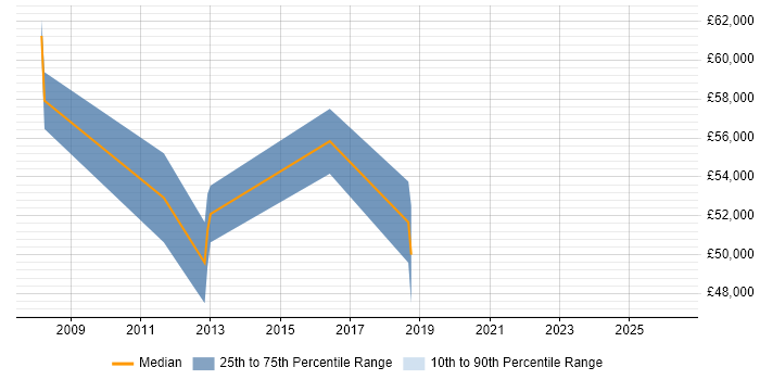 Salary distribution trend for jobs in the Channel Islands citing Waterfall