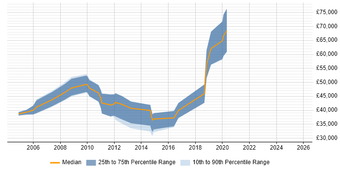 Salary distribution trend for jobs in the Channel Islands citing Web Development