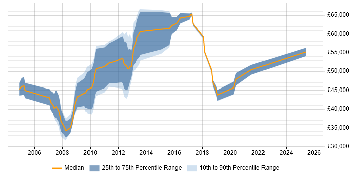 Salary distribution trend for jobs in the Channel Islands citing Windows Server