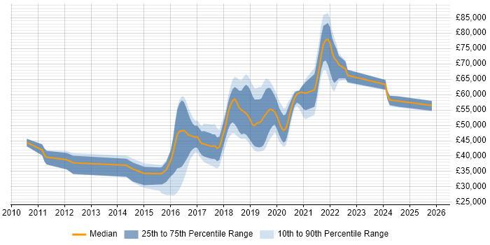Salary distribution trend for jobs in the UK citing Charles Proxy