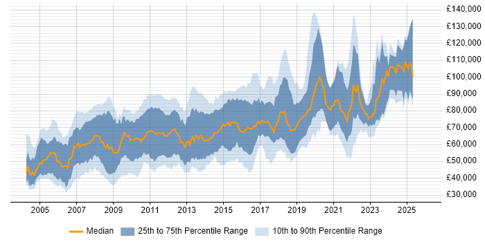 Salary distribution trend for jobs in the UK citing Charles River