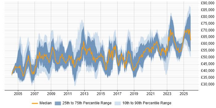 Salary distribution trend for jobs in the UK citing Chartered Engineer