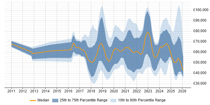 Salary distribution trend for jobs in the UK citing Chatbot