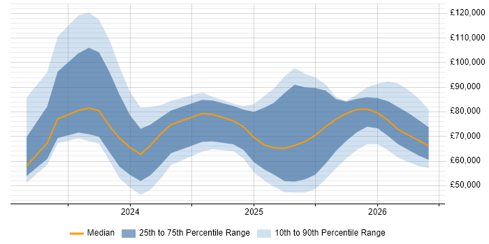 Salary distribution trend for jobs in the UK citing ChatGPT