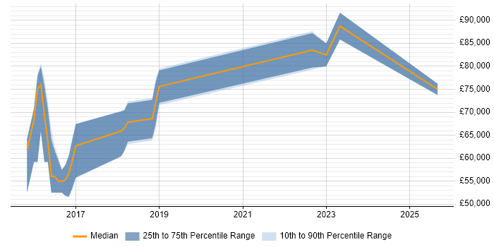 Salary distribution trend for jobs in the UK citing ChatOps Salary distribution trend for jobs in the UK citing ChatOps