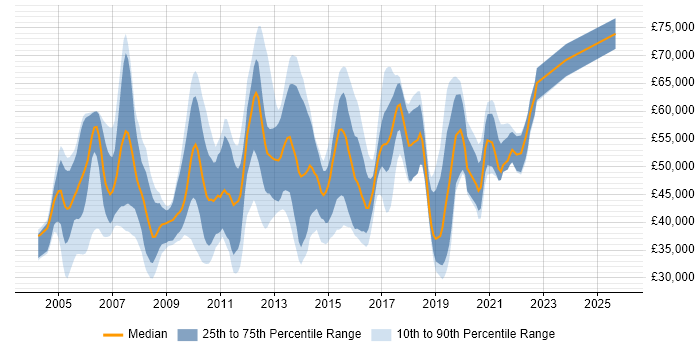 Salary distribution trend for jobs in the UK citing Check Point Certification