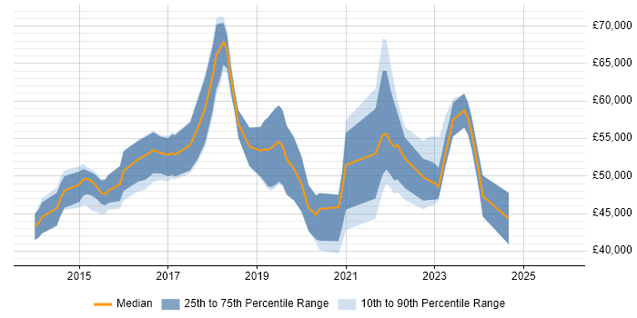 Salary distribution trend for jobs in the UK citing Check_MK