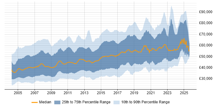 Salary distribution trend for jobs in the UK citing CheckPoint