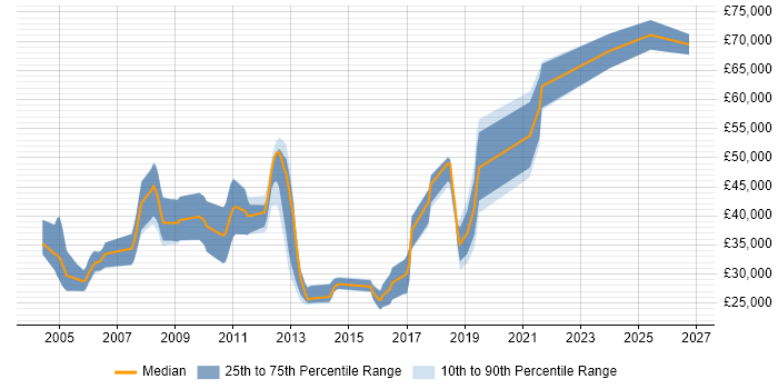 Salary distribution trend for jobs in the UK citing Cheminformatics