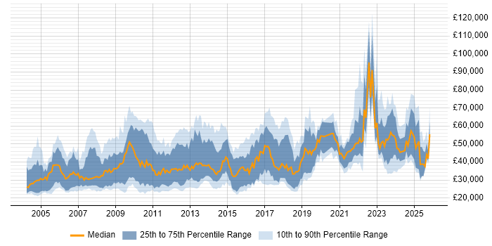 Salary distribution trend for jobs in the UK citing Chemistry