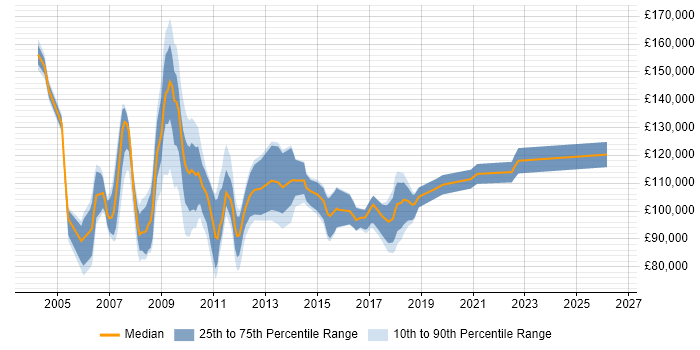 Salary distribution trend for Chief Enterprise Architect job vacancies in the UK