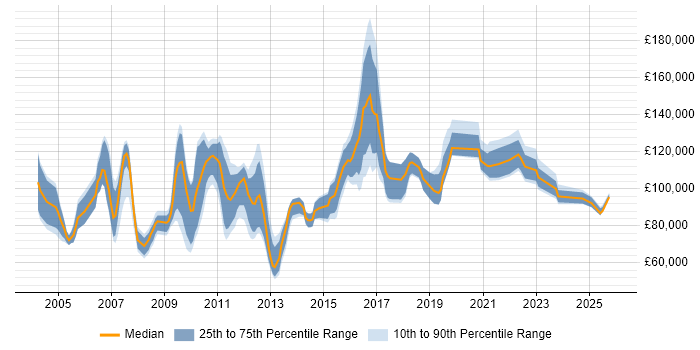 Salary distribution trend for Chief Operating Officer job vacancies in the UK