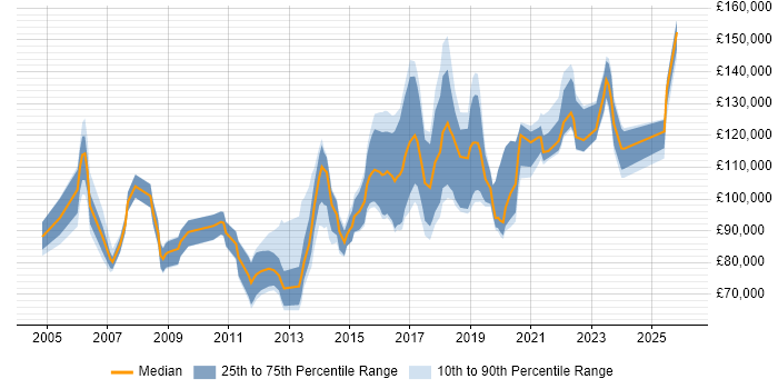 Salary distribution trend for Chief Security Officer job vacancies in the UK