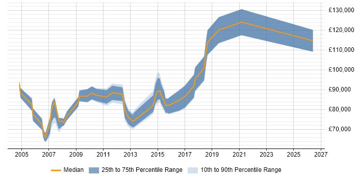 Salary distribution trend for Chief Software Architect job vacancies in the UK