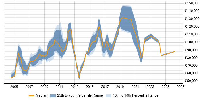 Salary distribution trend for Chief Technical Officer job vacancies in the UK