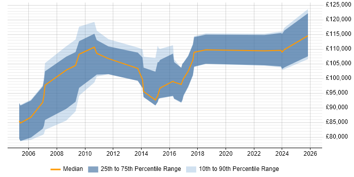 Salary distribution trend for Chief Technologist job vacancies in the UK