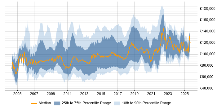 Salary distribution trend for Chief Technology Officer job vacancies in the UK