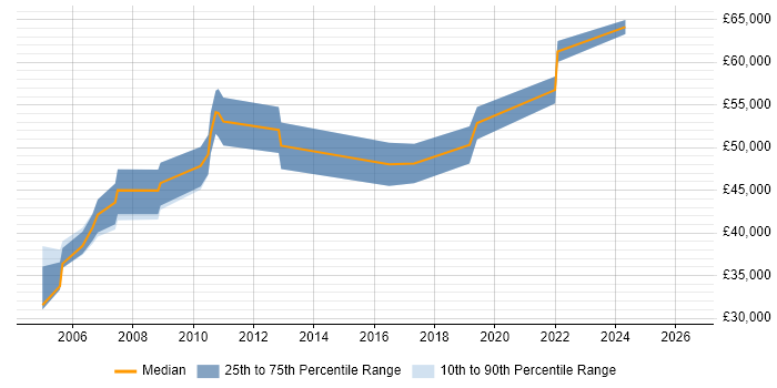 Salary distribution trend for jobs in the UK citing Chip Card