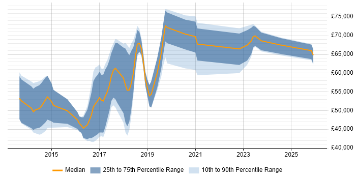 Salary distribution trend for jobs in the UK citing Chocolatey