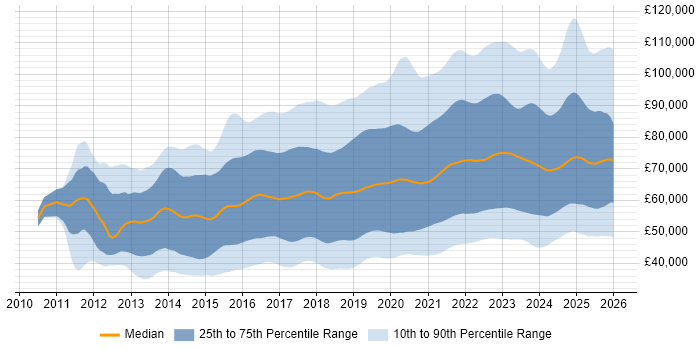 Salary distribution trend for jobs in the UK citing CI/CD