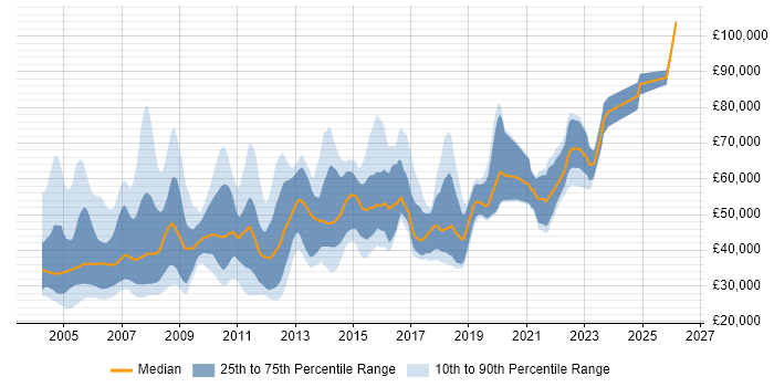 Salary distribution trend for jobs in the UK citing CICS