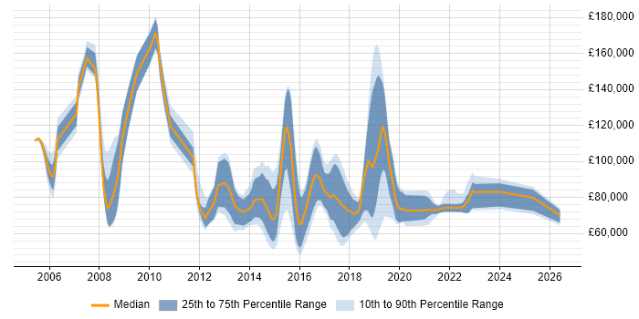Salary distribution trend for jobs in the UK citing CIO Advisory