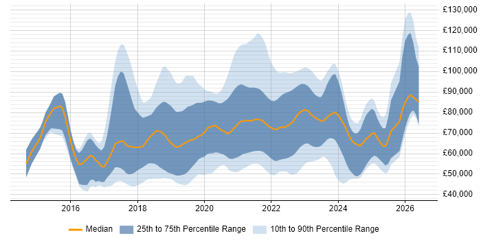 Salary distribution trend for jobs in the UK citing CircleCI