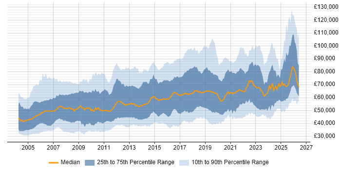 Salary distribution trend for jobs in the UK citing CISA