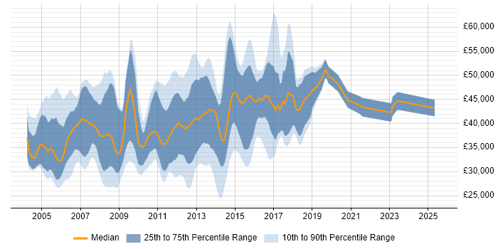 Salary distribution trend for Cisco Administrator job vacancies in the UK