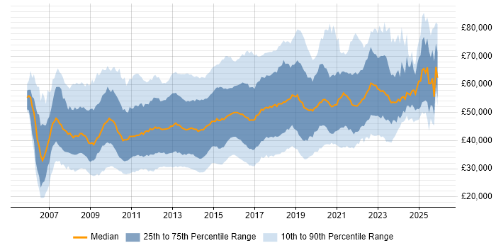 Salary distribution trend for jobs in the UK citing Cisco ASA