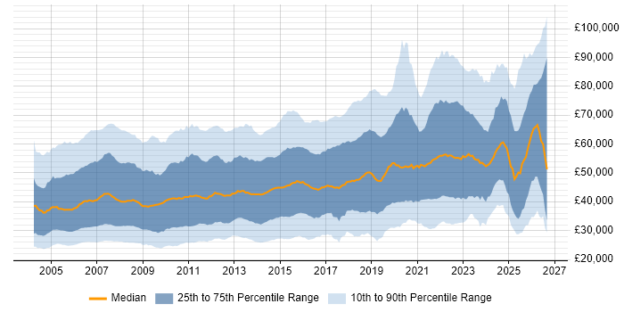 Salary distribution trend for jobs in the UK citing Cisco Certification