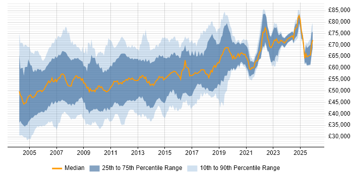 Salary distribution trend for Cisco Consultant job vacancies in the UK