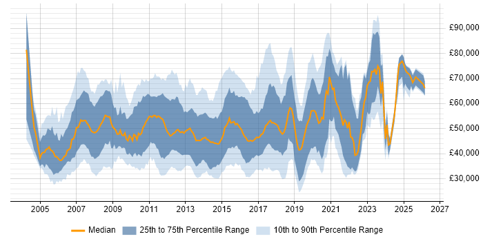 Salary distribution trend for jobs in the UK citing Cisco CUCM