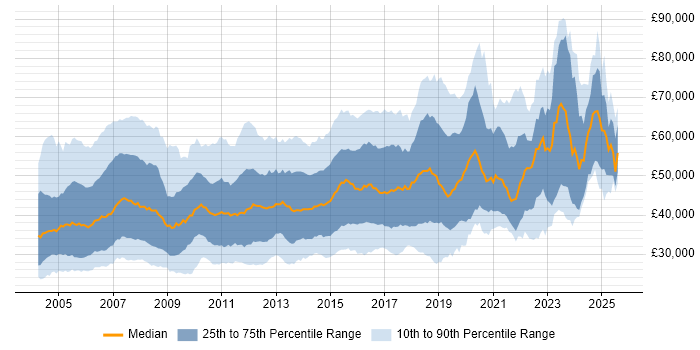Salary distribution trend for Cisco Engineer job vacancies in the UK Salary distribution trend for Cisco Engineer job vacancies in the UK