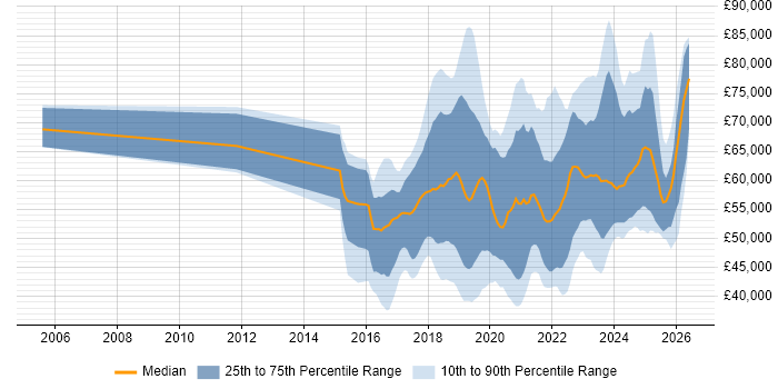 Salary distribution trend for jobs in the UK citing Cisco Firepower