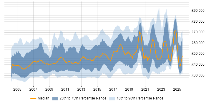 Salary distribution trend for jobs in the UK citing Cisco IOS