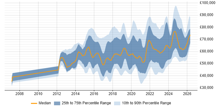 Salary distribution trend for jobs in the UK citing Cisco ISE