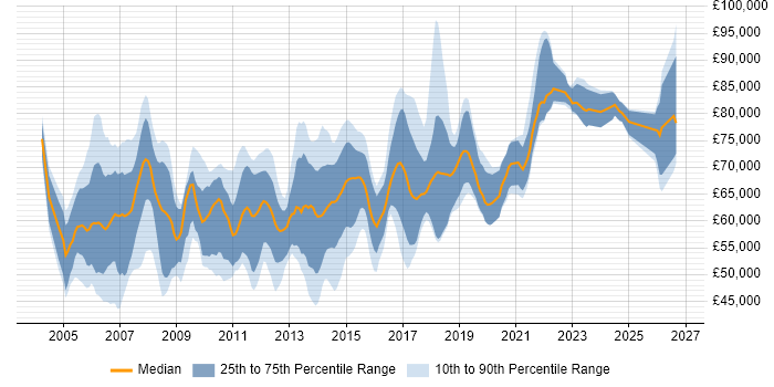 Cisco Network Architect Job Trends, Salaries & Skill Sets | IT Jobs Watch
