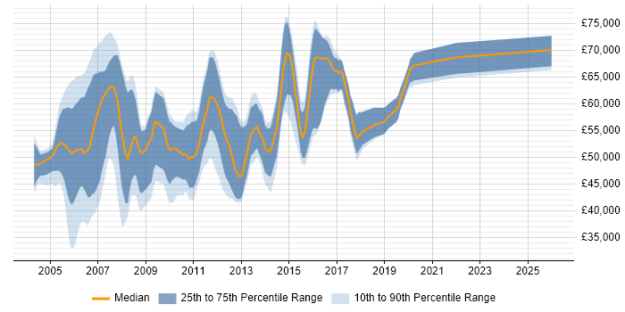 Salary distribution trend for Cisco Network Design Engineer job vacancies in the UK