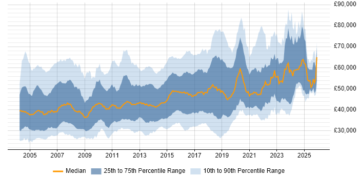 Salary distribution trend for Cisco Network Engineer job vacancies in the UK