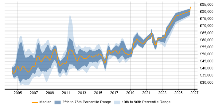 Salary distribution trend for Cisco Network Specialist job vacancies in the UK