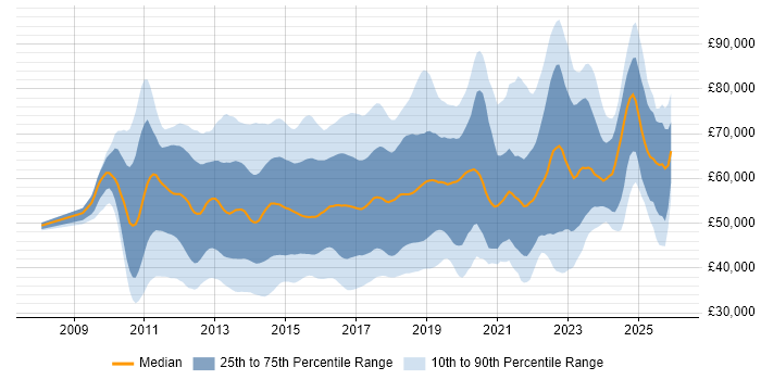 Salary distribution trend for jobs in the UK citing Cisco Nexus