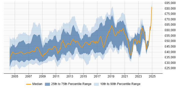 Salary distribution trend for jobs in the UK citing Cisco Prime