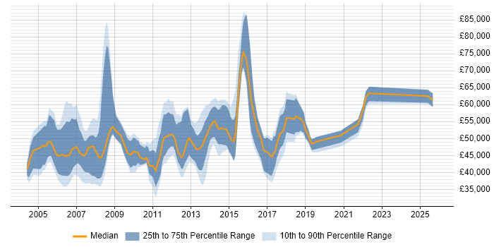 Salary distribution trend for Cisco Project Manager job vacancies in the UK