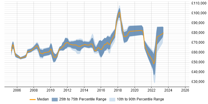 Salary distribution trend for Cisco Security Architect job vacancies in the UK