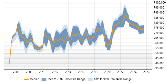 Salary distribution trend for Cisco Solutions Architect job vacancies in the UK